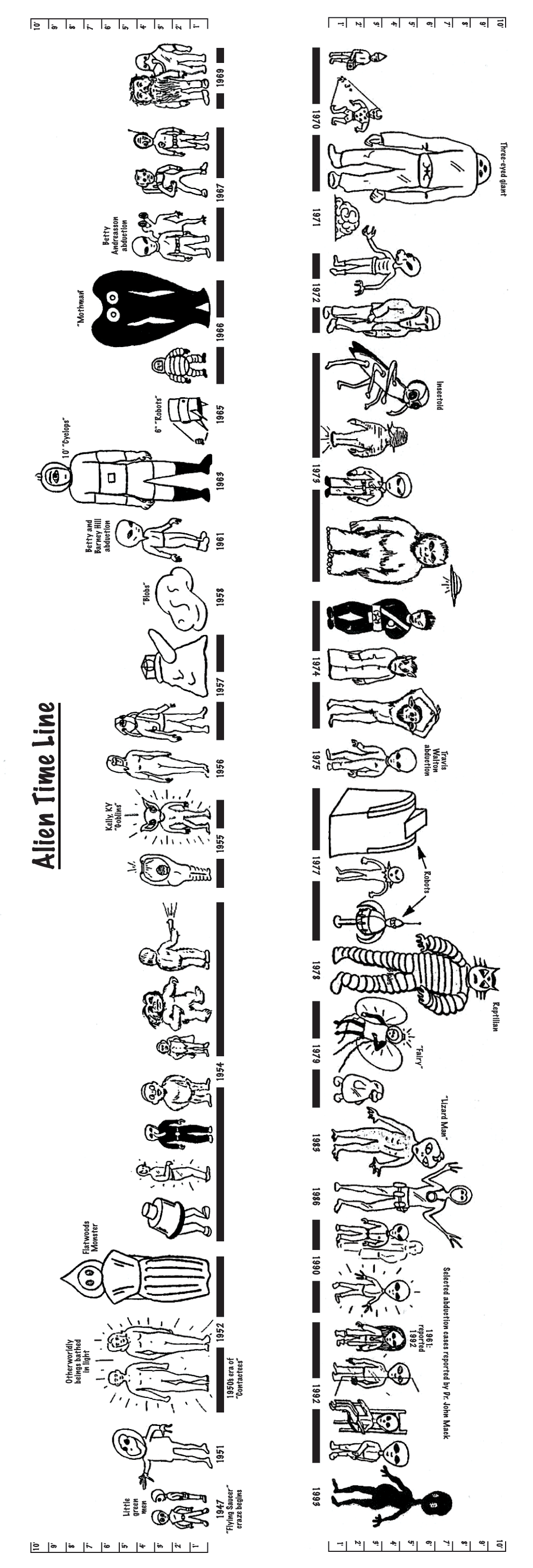 Drawings of what aliens were thought to look like from 1947 to 1993.