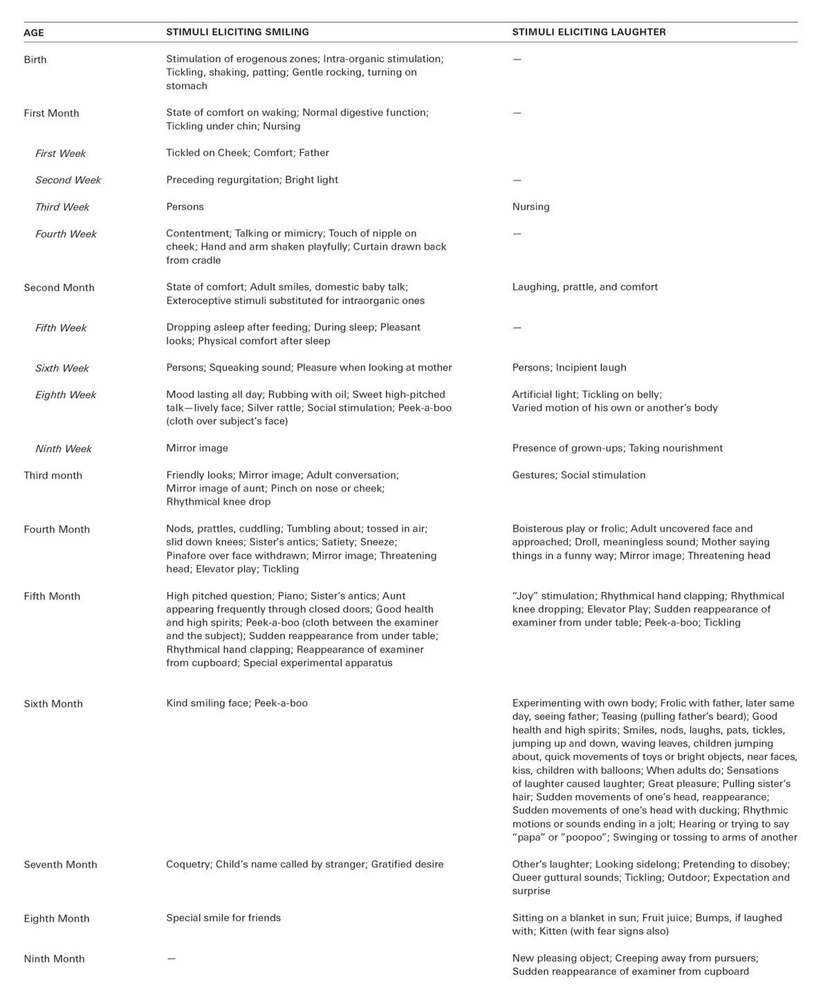 Page from the 1936 work “A Study of Laughter in the Nursery School Child” by William E. Blatz, Kathleen Drew Allin, and Dorothy A. Millichamp, listing the types of stimuli eliciting smiling and laughter in children from birth to twelve years old.