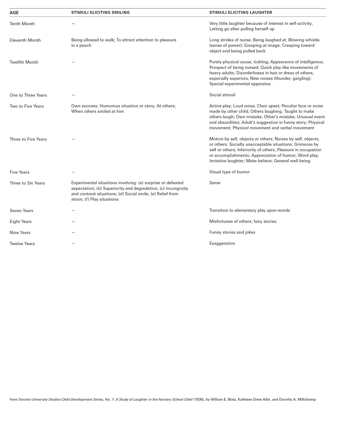 Page from the 1936 work “A Study of Laughter in the Nursery School Child” by William E. Blatz, Kathleen Drew Allin, and Dorothy A. Millichamp, listing the types of stimuli eliciting smiling and laughter in children from birth to twelve years old.