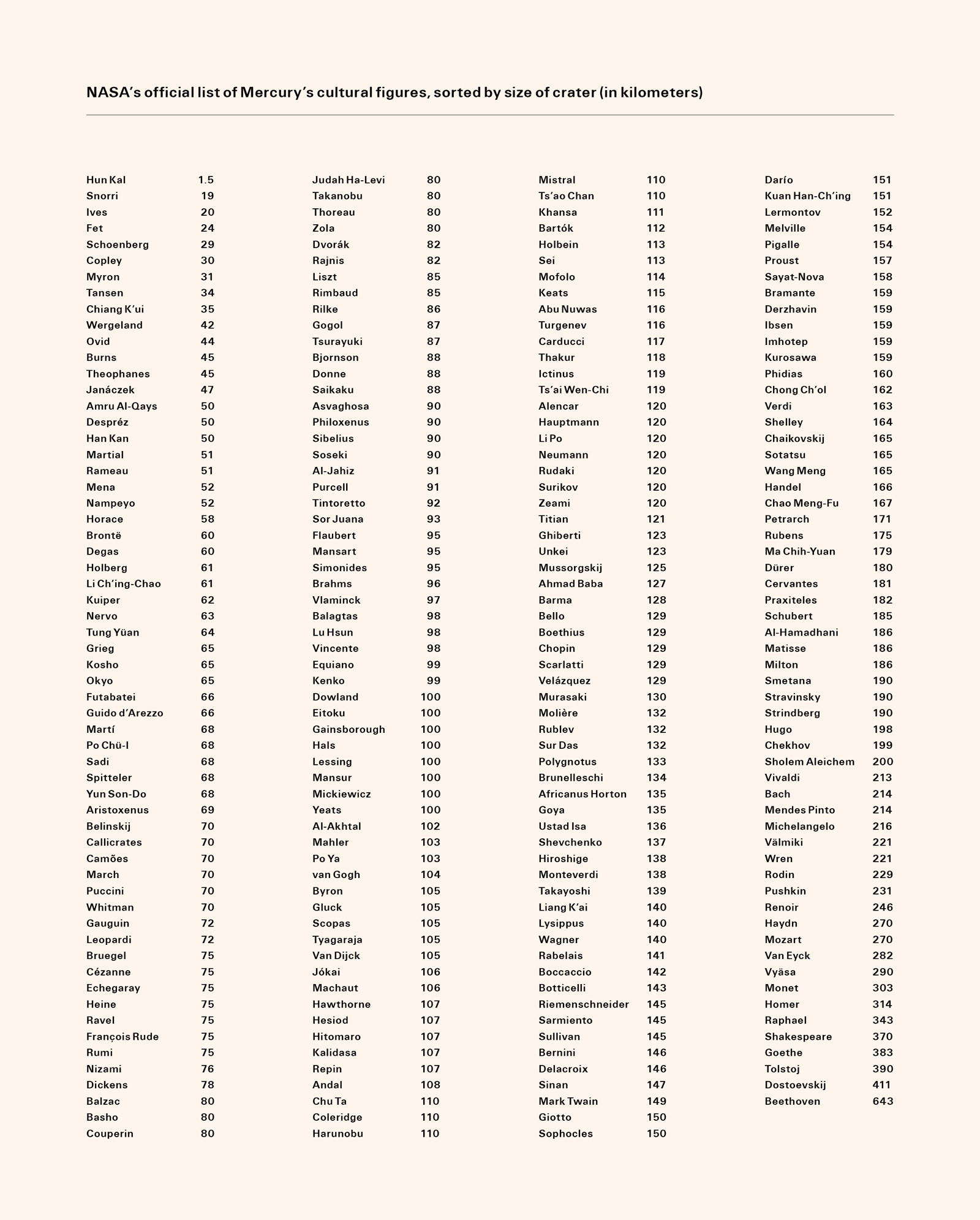 A list of the National Aeronautics and Space Administration's list of Mercury's cultural figures, sorted by size of crater.