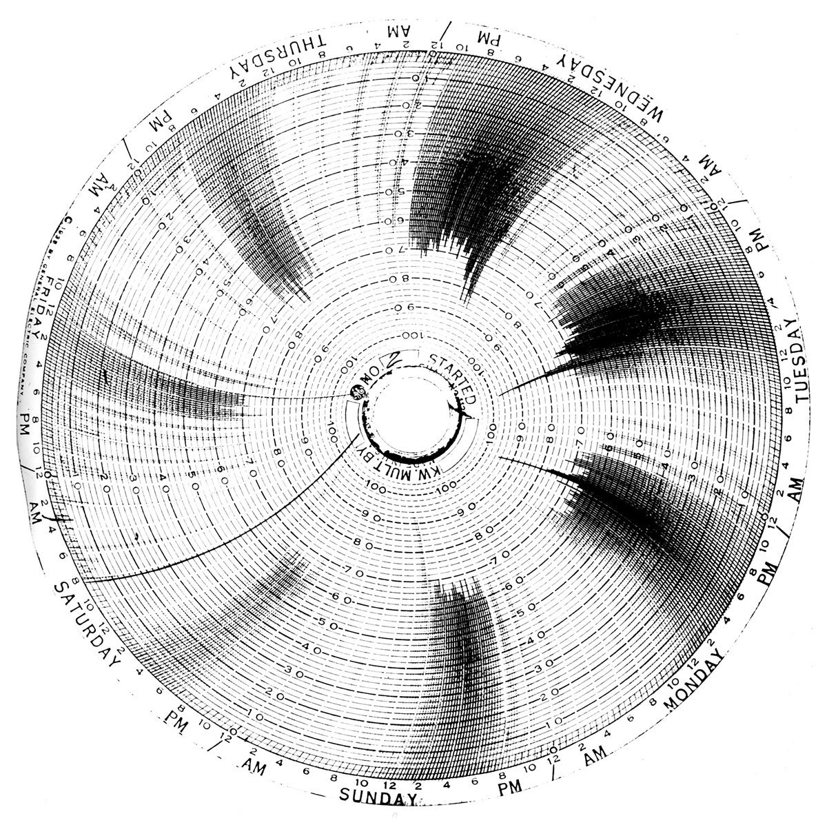 Graph of electrical usage in studies of air conditioning at the University of Texas at Austin.