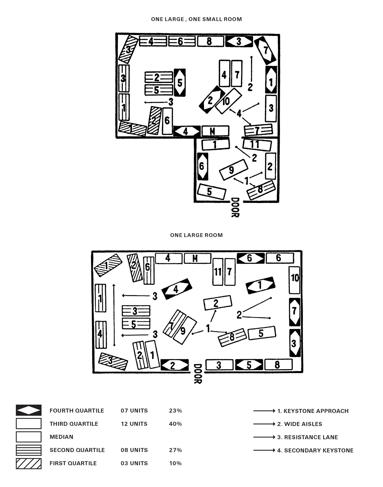 Diagrams from Wilbur M. Krieger’s 1951 Successful Funeral
Service Management, illustrating how to arrange a showroom in order to
maximize sales. Based on the author’s “Keystone Approach” to effective,
low-pressure merchandising, the arrangement of caskets is aimed to secure
consistent sales in the upper, but not necessarily highest, price range.
Krieger recommends that upon entering the selection room, the bereaved
first encounter a casket in the third (i.e.; second most expensive) quartile of
the funeral director’s inventory—a unit approximately $150 more than the
median in 1951. Should the buyer balk at the price, he is shown a cheaper unit
that provides “strong contrast both in price and quality” and is positioned
such that he must turn his back on the first casket. Recoiling from the unappealing
second option, the buyer then turns to the third casket in the Keystone
arrangement, a “rebound unit” priced at $50 over the median, and thus
eases back into the third quartile, seemingly on his own terms. For the buyer
who after being shown the first option wants to see something even better,
Krieger advises turning right into a wide aisle that provides easy access to
upper third and fourth quartile units. This technique is based on a conversation
the author had with a “red-coated Royal Mounty” who told him that
people lost in wide-open spaces “always turn in a great circle to their right.”
The customer whose budget prevents ambling through the selection room in
this “natural” manner is taken, on the other hand, down a narrow “resistance
lane” on the left to a corner where a few first and second quartile units are
kept out of the way.