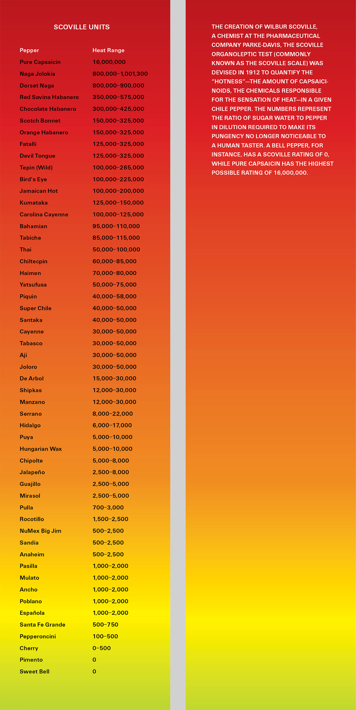 There are two images, the first of which is a scan of a bookmark listing various peppers according to their Scoville units. The second is a scan of the back of the same bookmark which explains the origins of the Scoville organoleptic test. 