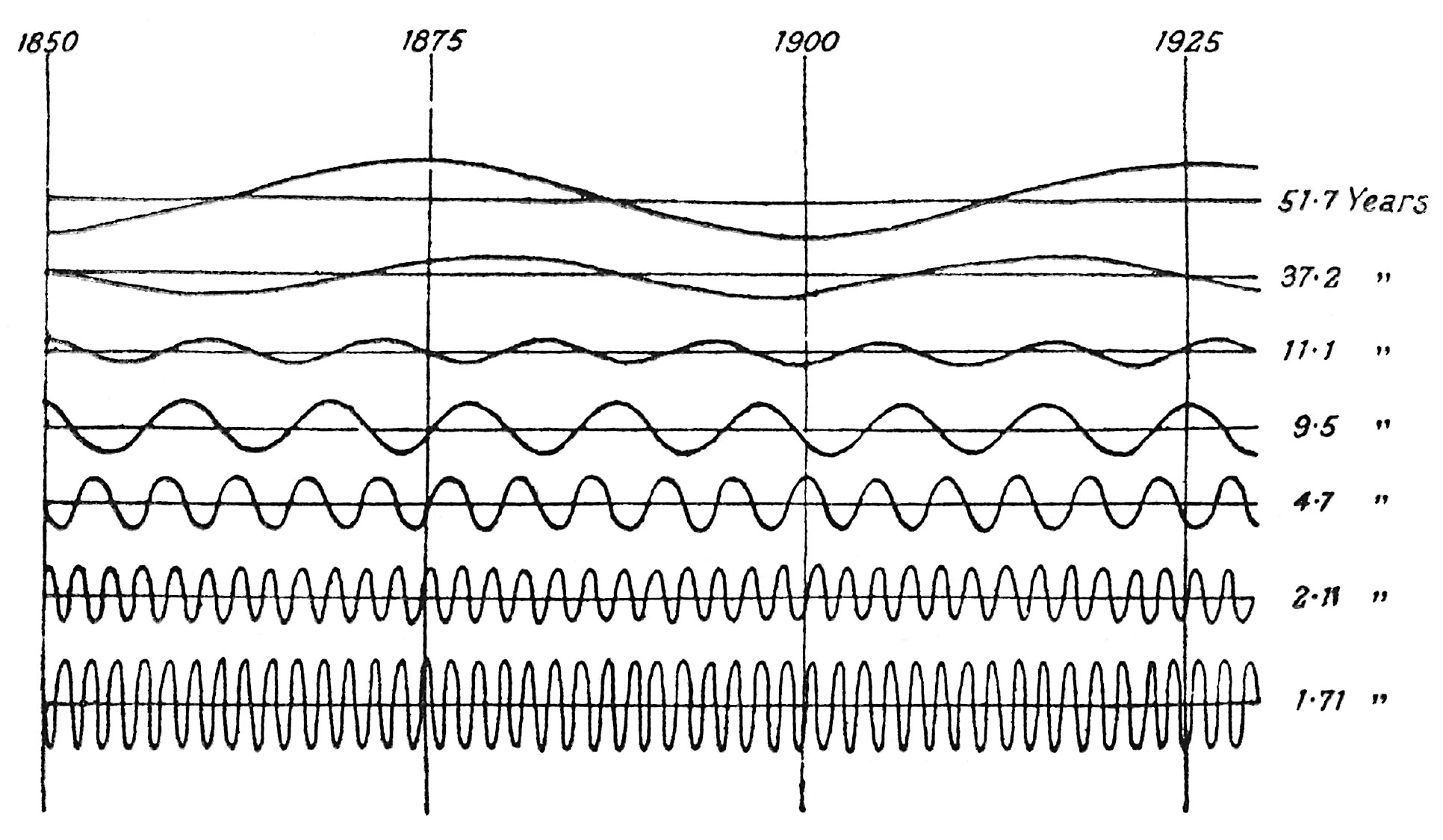 A 1928 graph which shows the periodicities in English rainfall. 