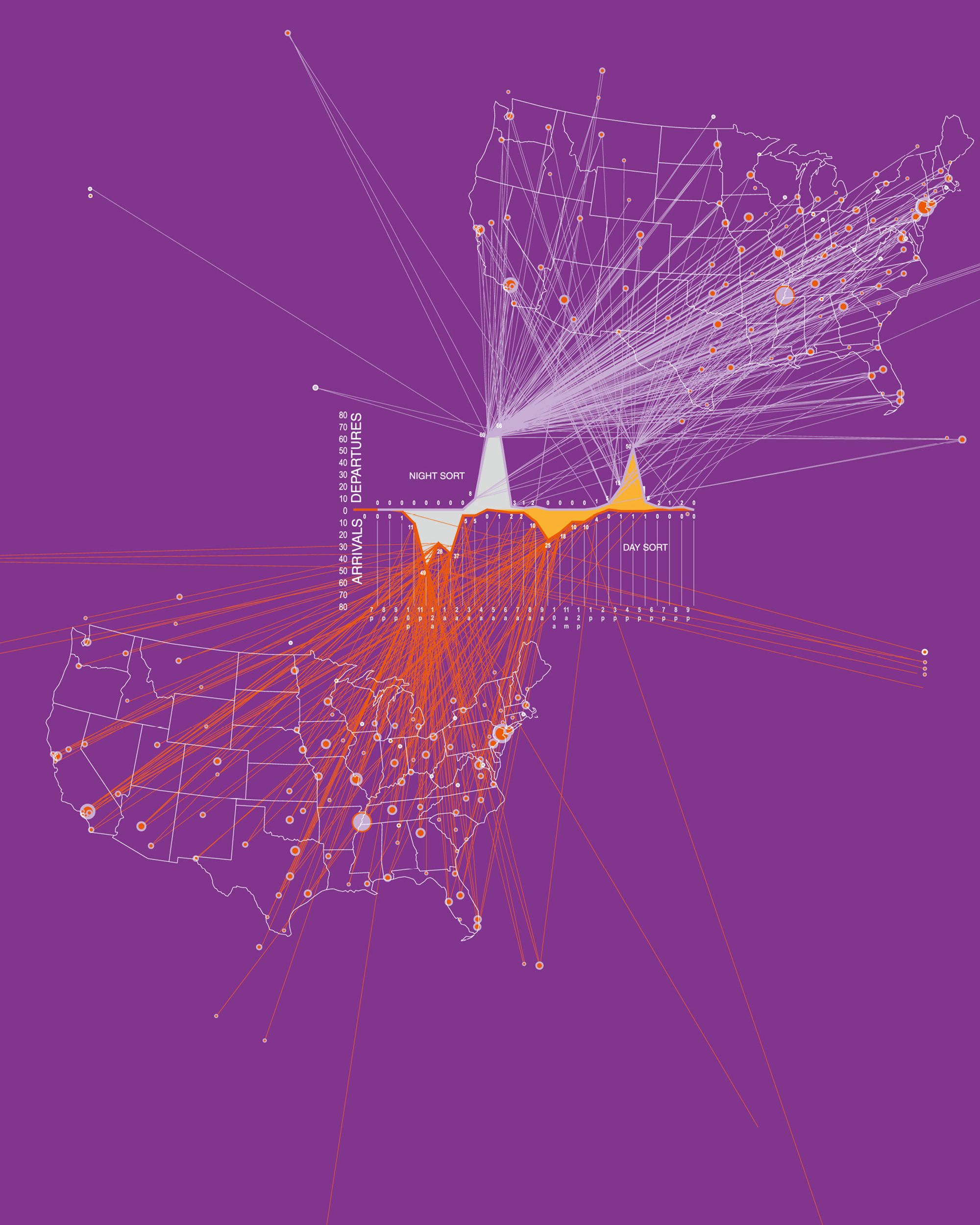 A diagram that illustrates Fedex’s “sort” by imposing lines and scalar dots on a map of the United States. The sort takes place twice daily and is the procedure by which all packages are received, processed, and re-routed to their destinations. A small “day sort” between 12:30 pm and 3 pm processes packages that arrive on planes returning to Memphis after completing early morning priority deliveries. Examining the pattern of air traffic in and out of Memphis International Airport illustrates that the bulk of cargo flights arrive and depart between the hours of 11 pm and 4 am, a fallow period in most airports.