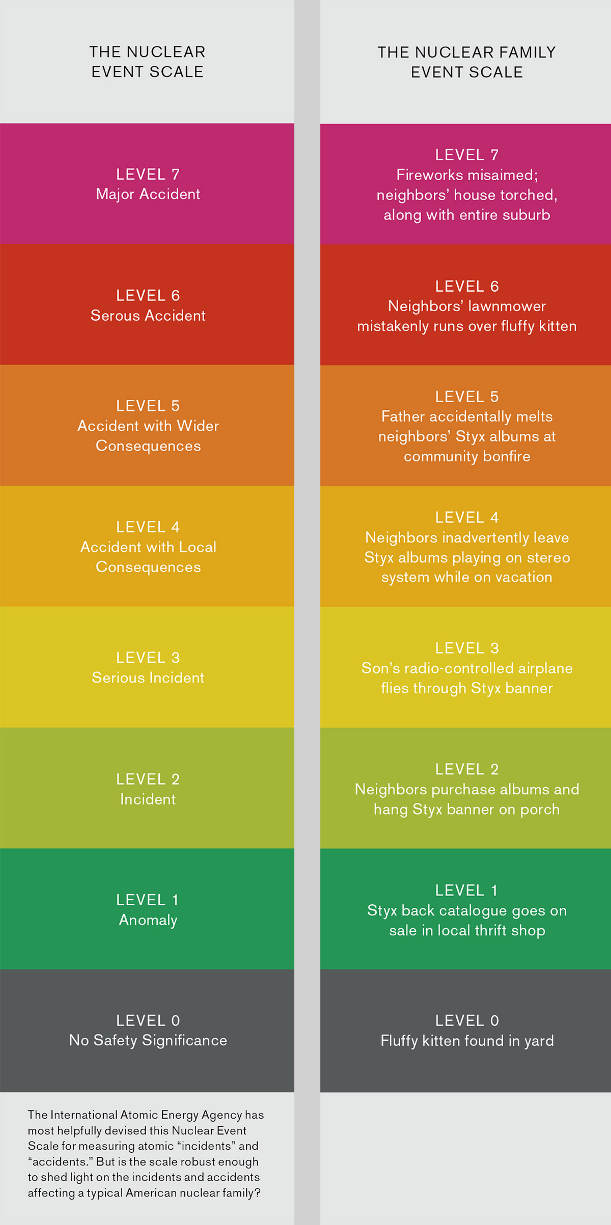 A bookmark listing the seven levels of a nuclear event scale, as categorized by the International Atomic Energy Agency. The back of the bookmark humorously parallels this scale with a nuclear family event. For example, a level 6 serious accident is paired with a neighbours lawnmower mistakenly running over a fluffy kitten.