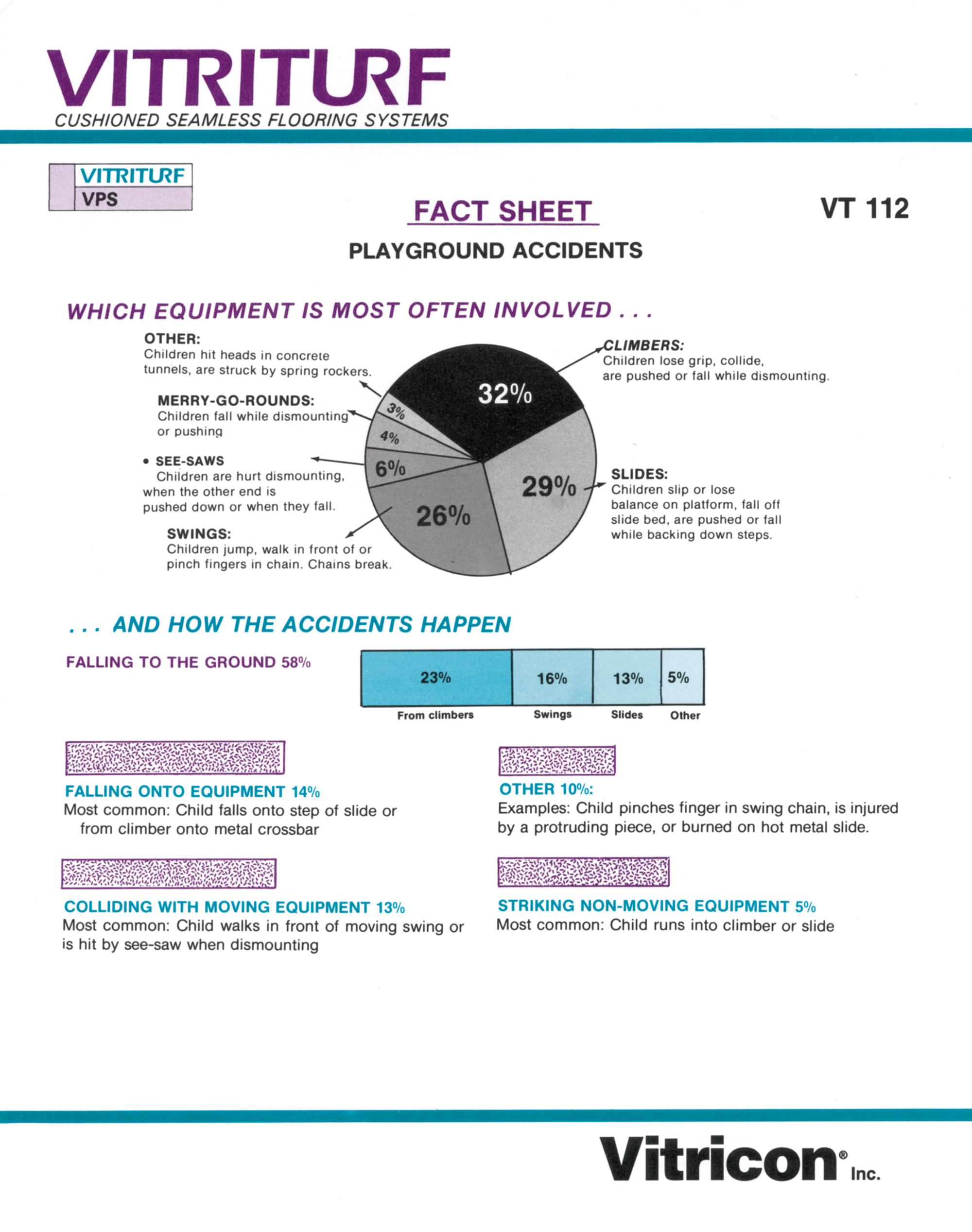 An advertisement for Vitriturf, a seamless flooring system intended to cushion falls in playgrounds. The advertisement features a pie chart and bar charts representing which equipment is most often involved in playground accidents. According to the advertisement, falling to the ground constitutes 58% of accidents. 